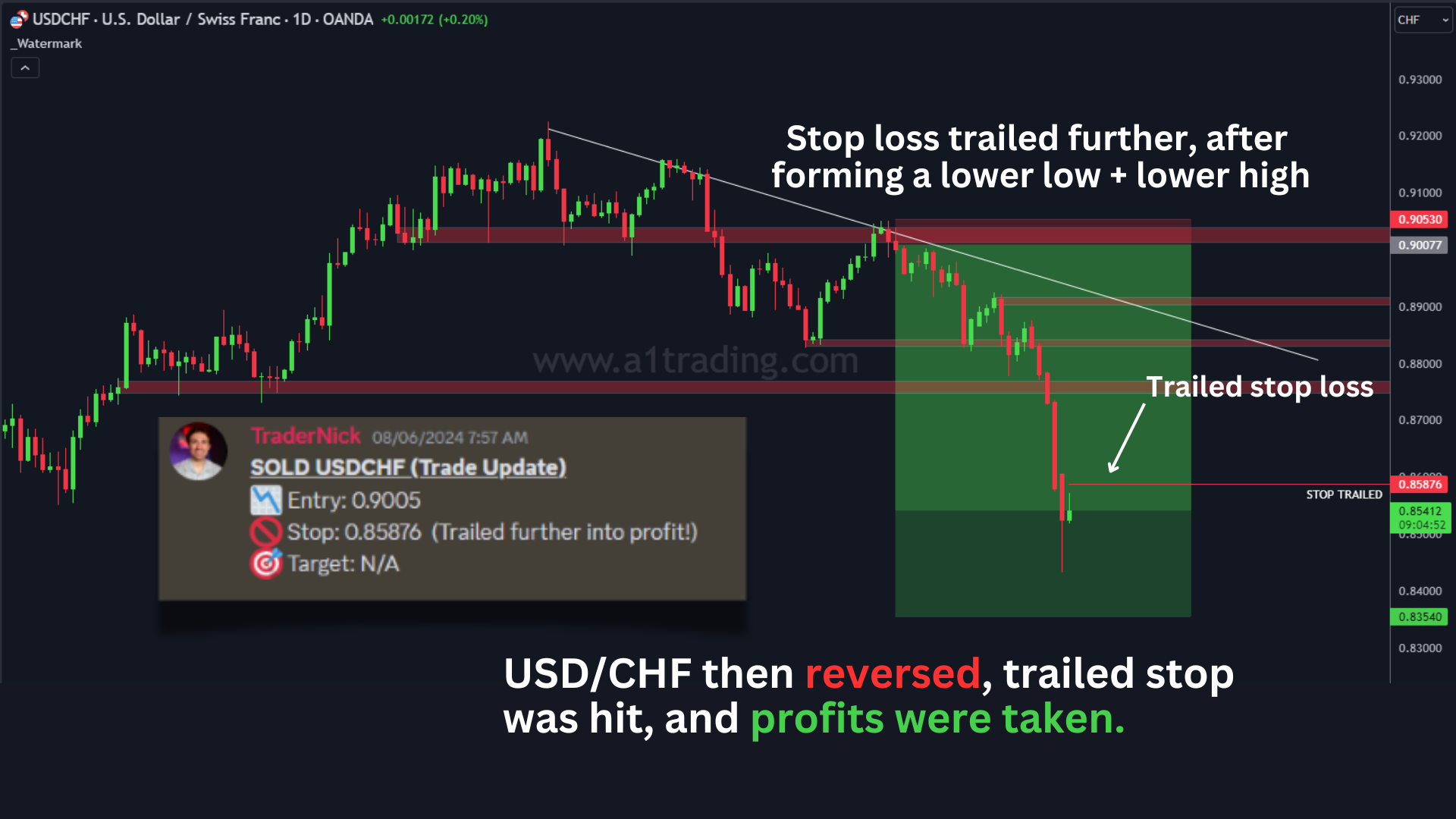 USDCHF trade from the vip discord community