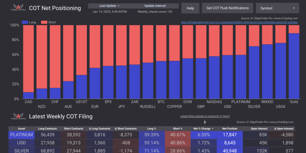EdgeFinder COT net positioning Smart money trading