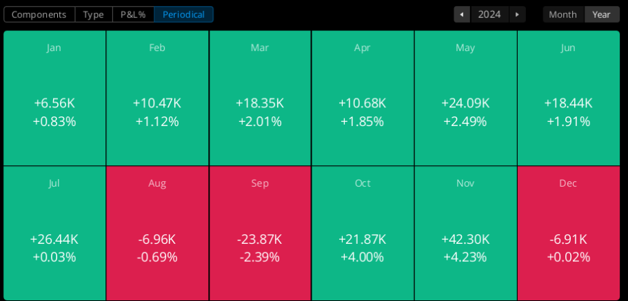 2024 trading results track record