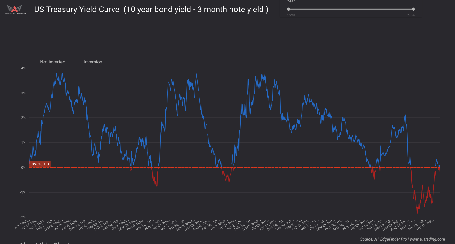 us treasury yield curve 10 year bond yield