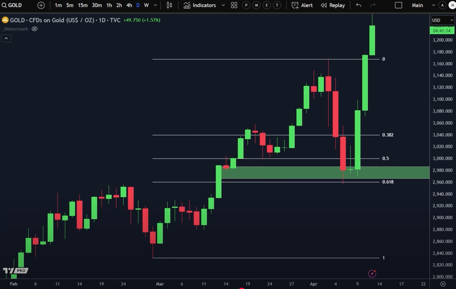 Fibonacci Retracement Trading Strategy