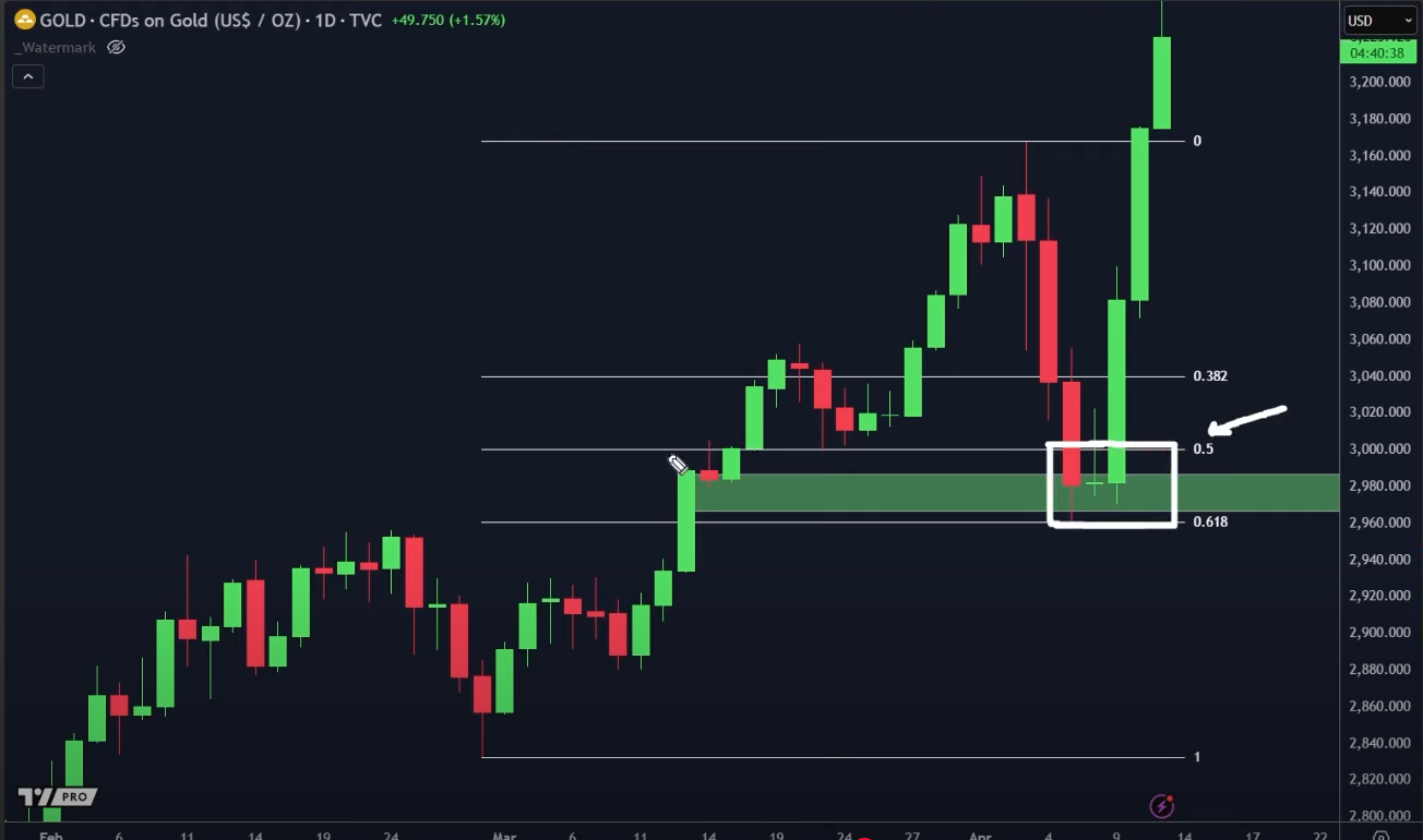 Fibonacci Retracement zones