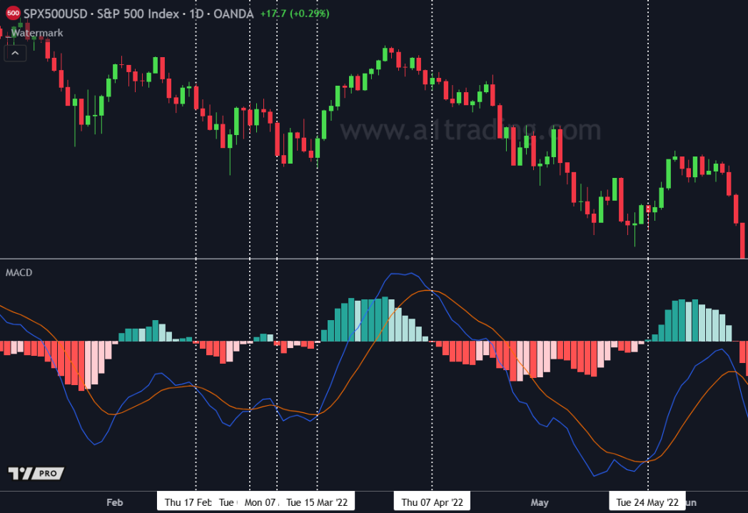 MACD indicator Moving Average Convergence Divergence