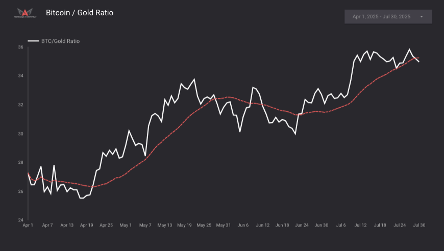 BITCOIN : gold ratio edgefinder
