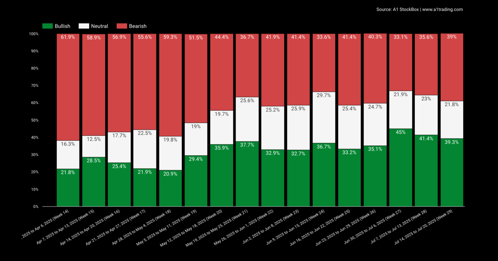 AAII Investor Sentiment Survey StockBox