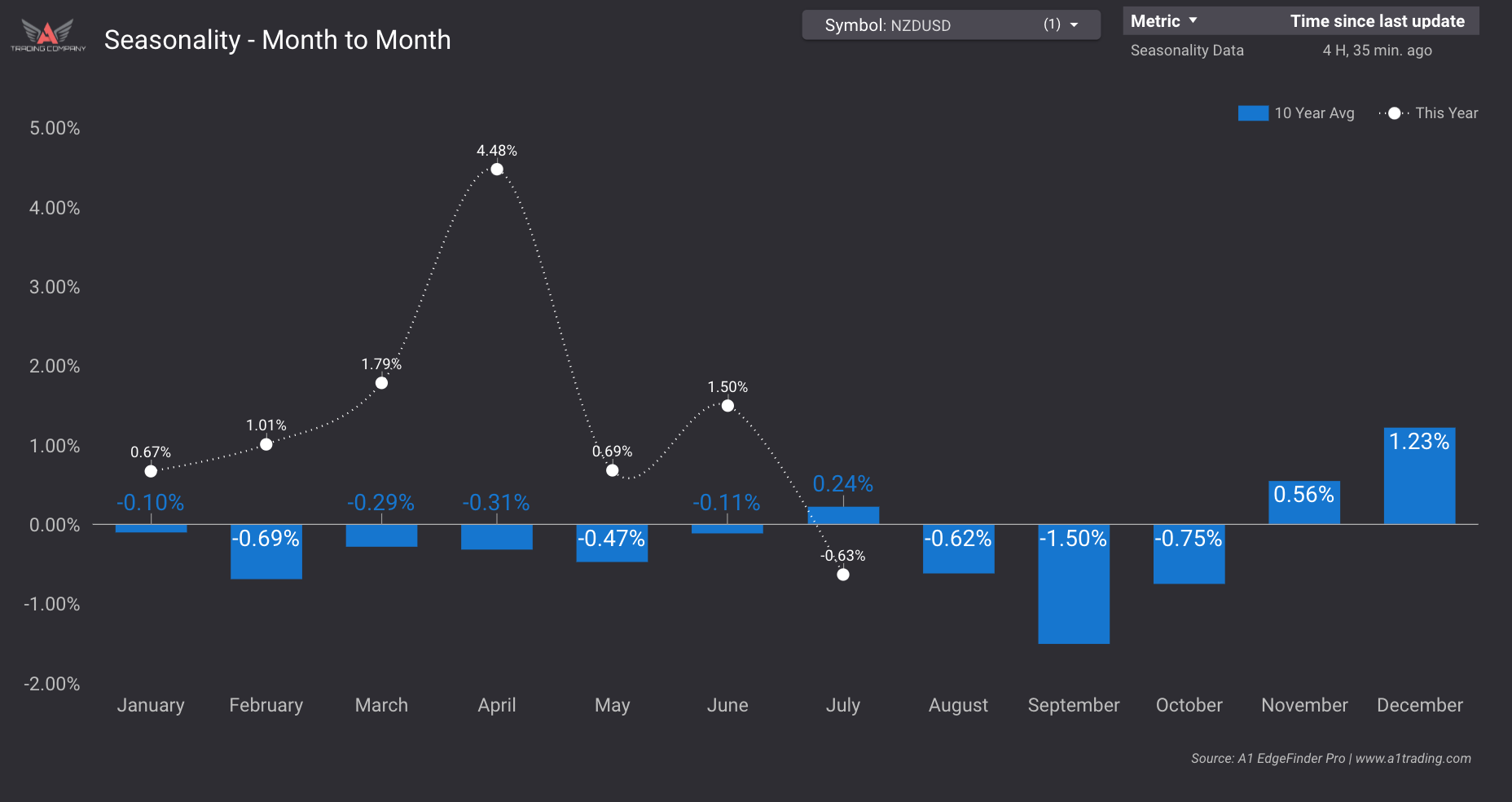 Seasonality monthly NZDUSD
