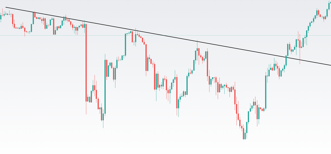 trend line break technical analysis